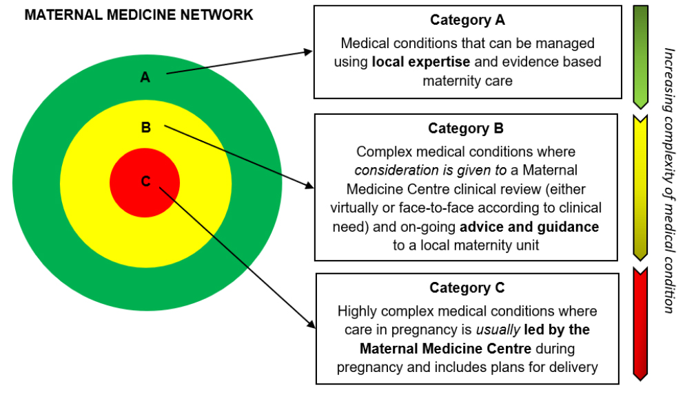 Categories of medical conditions by complexity and referral pathways to maternal medicine centre provider for opinion or transfer of care, as adopted by the London MMNs and adapted for NW London MMN